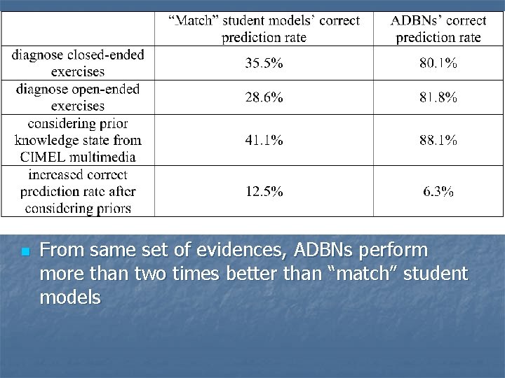 n From same set of evidences, ADBNs perform more than two times better than n From same set of evidences, ADBNs perform more than two times better than