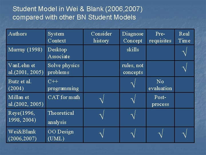 Student Model in Wei & Blank (2006, 2007) compared with other BN Student Models Student Model in Wei & Blank (2006, 2007) compared with other BN Student Models