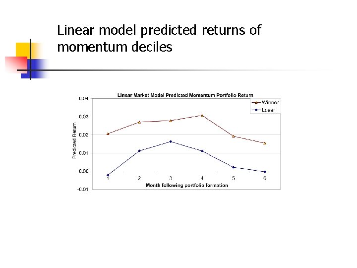 Linear model predicted returns of momentum deciles 
