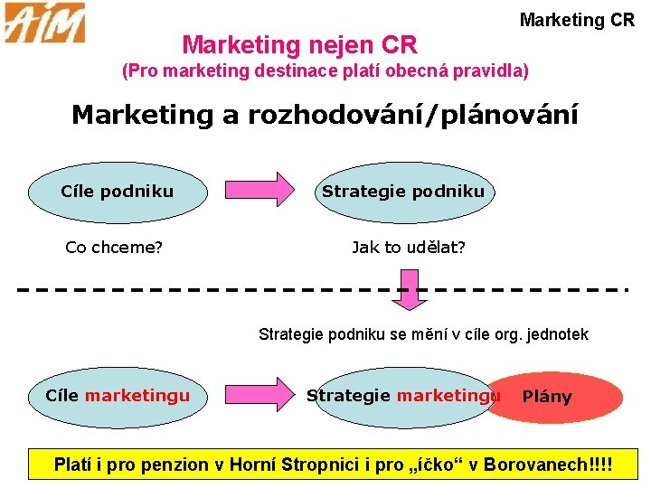 Marketing CR Marketing nejen CR (Pro marketing destinace platí obecná pravidla) Marketing a rozhodování/plánování