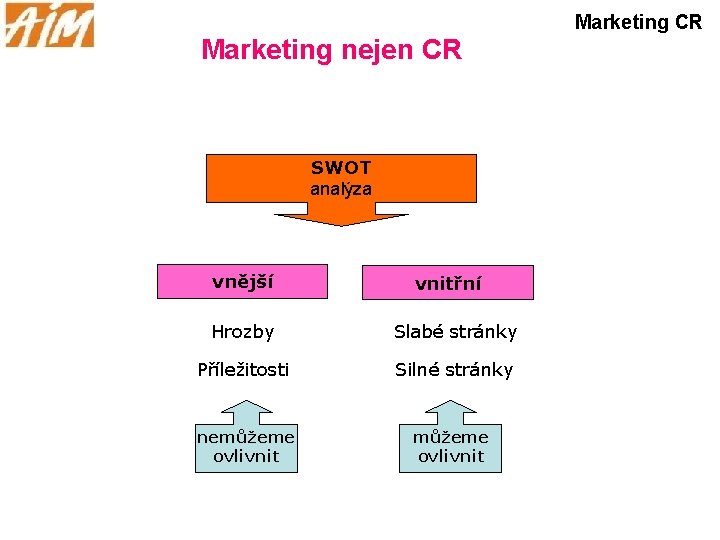 Marketing CR Marketing nejen CR SWOT analýza vnější vnitřní Hrozby Slabé stránky Příležitosti Silné