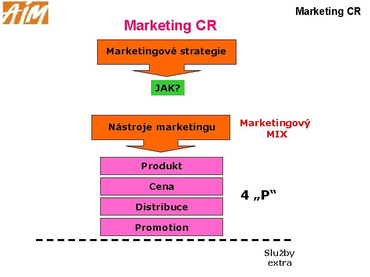 Marketing CR Marketingové strategie JAK? Nástroje marketingu Marketingový MIX Produkt Cena Distribuce 4 „P“