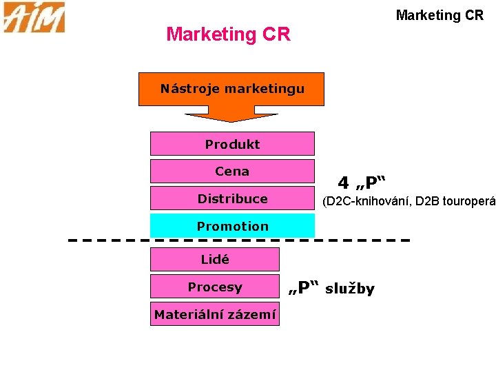 Marketing CR Nástroje marketingu Produkt Cena Distribuce 4 „P“ (D 2 C-knihování, D 2