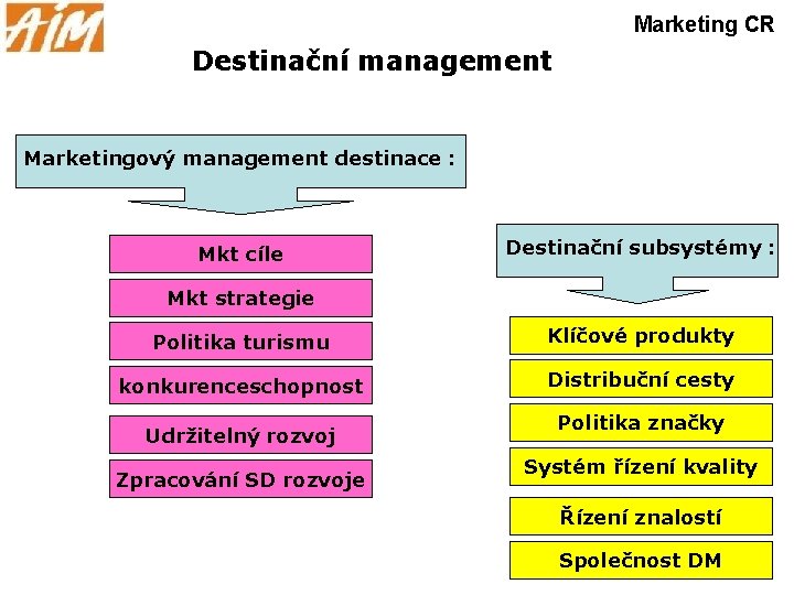 Marketing CR Destinační management Marketingový management destinace : Mkt cíle Destinační subsystémy : Mkt