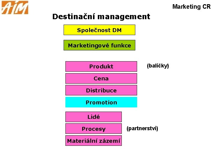 Marketing CR Destinační management Společnost DM Marketingové funkce Produkt (balíčky) Cena Distribuce Promotion Lidé