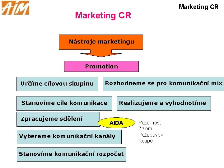 Marketing CR Nástroje marketingu Promotion Určíme cílovou skupinu Rozhodneme se pro komunikační mix Stanovíme