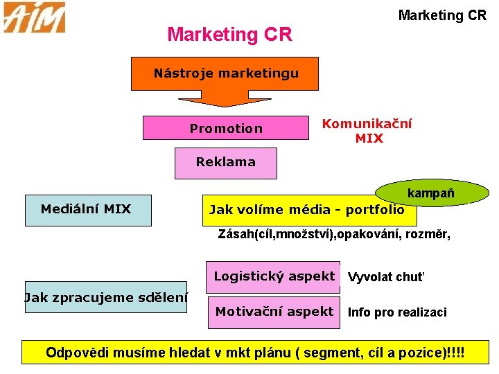 Marketing CR Nástroje marketingu Promotion Komunikační MIX Reklama kampaň Mediální MIX Reklama Jak volíme