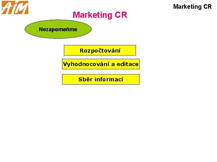 Marketing CR Nezapomeňme Rozpočtování Vyhodnocování a editace Sběr informací 