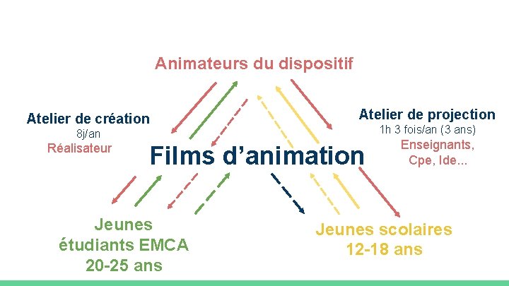 Animateurs du dispositif Atelier de création Atelier de projection 1 h 3 fois/an (3