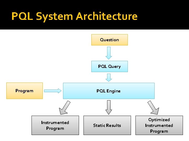 PQL System Architecture Question PQL Query Program PQL Engine Instrumented Program Static Results Optimized