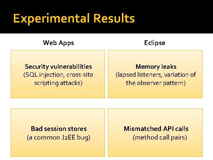 Experimental Results Web Apps Eclipse Security vulnerabilities (SQL injection, cross-site scripting attacks) Memory leaks