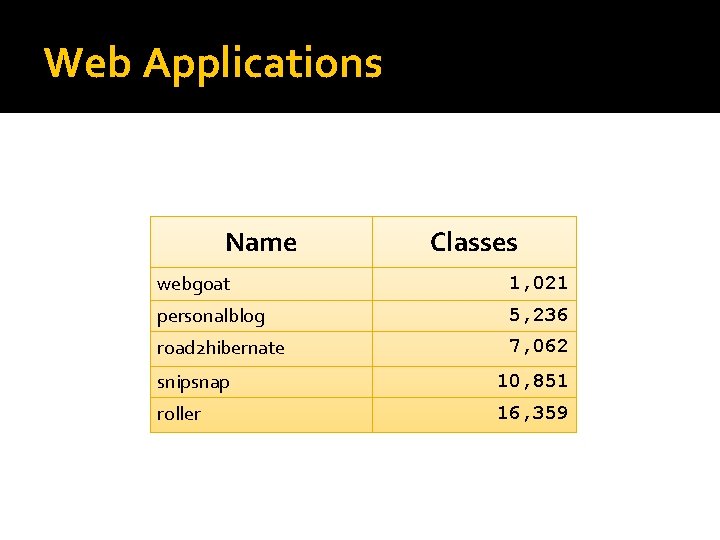 Web Applications Name Classes webgoat 1, 021 personalblog 5, 236 road 2 hibernate 7,