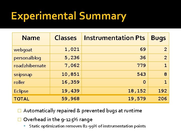 Experimental Summary Name Classes Instrumentation Pts Bugs webgoat 1, 021 69 2 personalblog 5,