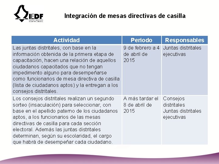 Integración de mesas directivas de casilla Actividad Las juntas distritales, con base en la