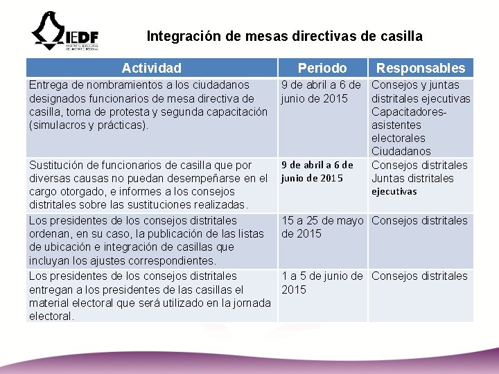 Integración de mesas directivas de casilla Actividad Periodo Responsables Entrega de nombramientos a los