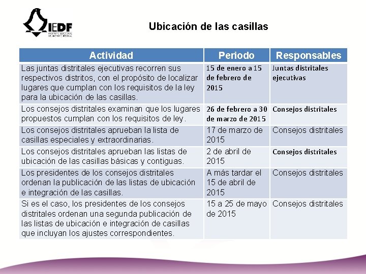 Ubicación de las casillas Actividad Las juntas distritales ejecutivas recorren sus respectivos distritos, con