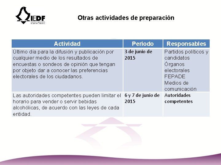 Otras actividades de preparación Actividad Último día para la difusión y publicación por cualquier