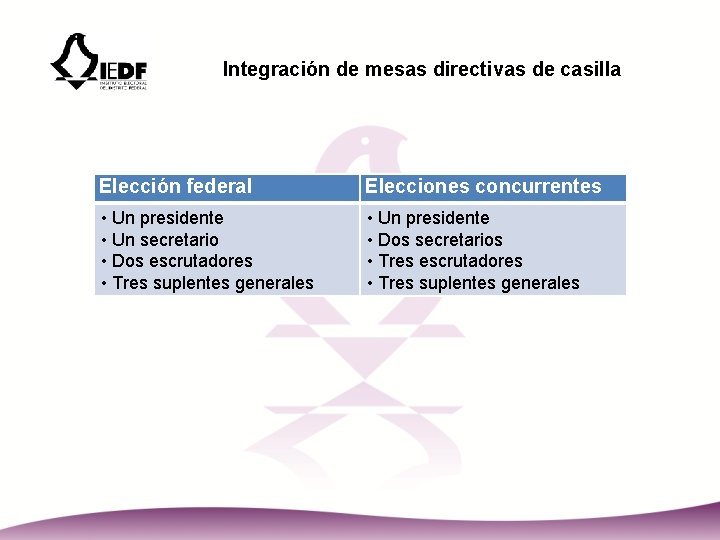 Integración de mesas directivas de casilla Elección federal Elecciones concurrentes • Un presidente •