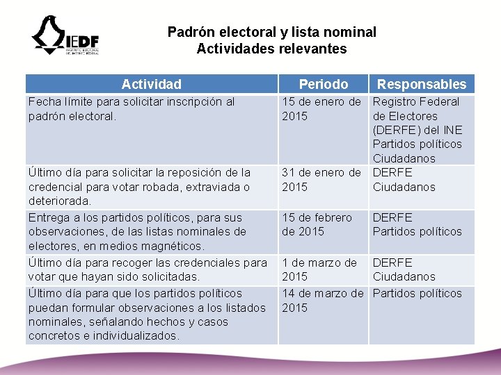 Padrón electoral y lista nominal Actividades relevantes Actividad Fecha límite para solicitar inscripción al