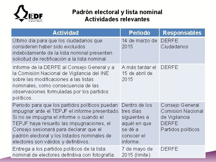 Padrón electoral y lista nominal Actividades relevantes Actividad Periodo Responsables Último día para que