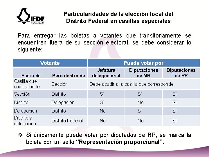 Particularidades de la elección local del Distrito Federal en casillas especiales Para entregar las