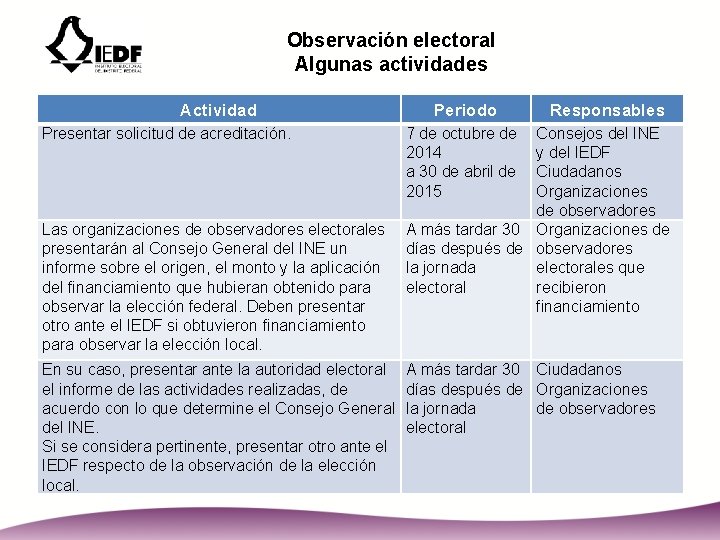 Observación electoral Algunas actividades Actividad Presentar solicitud de acreditación. Las organizaciones de observadores electorales