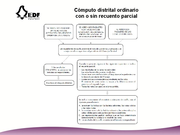 Cómputo distrital ordinario con o sin recuento parcial 