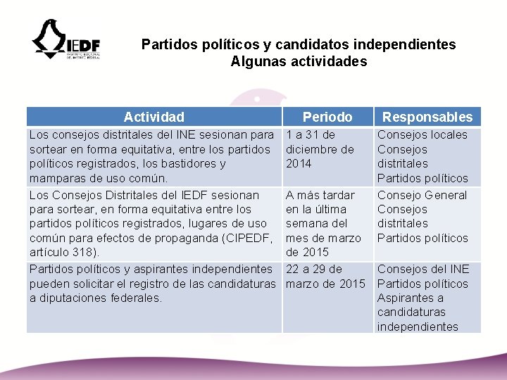 Partidos políticos y candidatos independientes Algunas actividades Actividad Los consejos distritales del INE sesionan