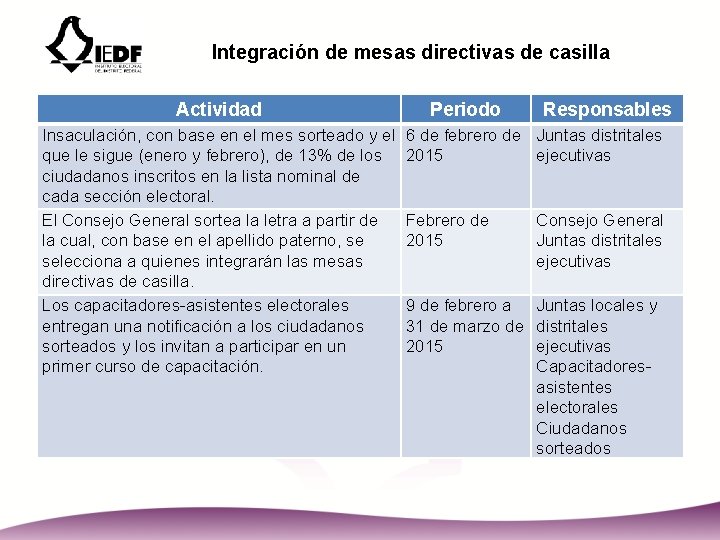 Integración de mesas directivas de casilla Actividad Insaculación, con base en el mes sorteado