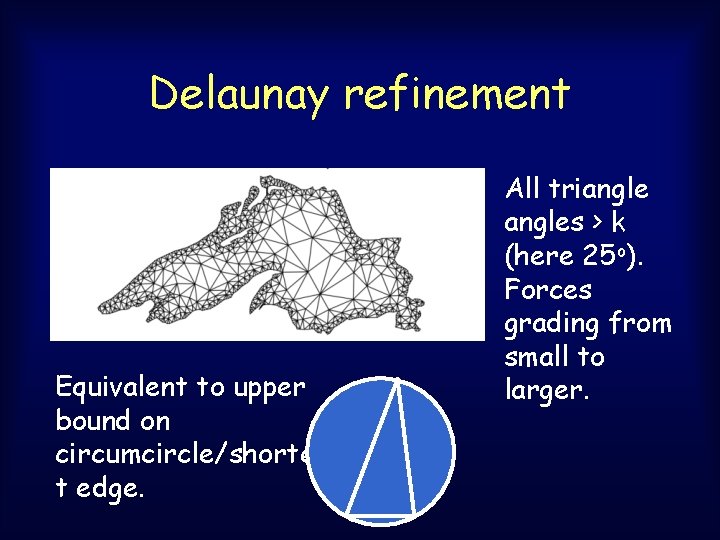 Delaunay refinement Equivalent to upper bound on circumcircle/shortes t edge. All triangles > k Delaunay refinement Equivalent to upper bound on circumcircle/shortes t edge. All triangles > k