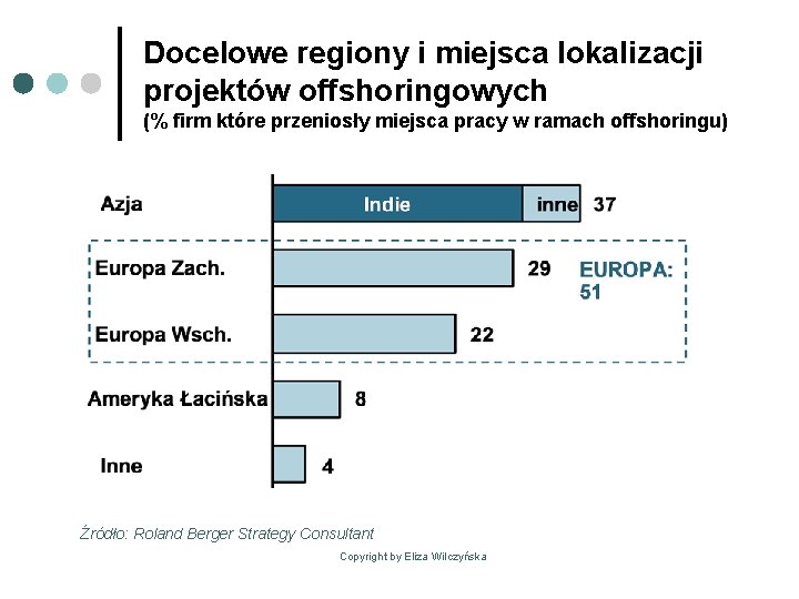 Docelowe regiony i miejsca lokalizacji projektów offshoringowych (% firm które przeniosły miejsca pracy w Docelowe regiony i miejsca lokalizacji projektów offshoringowych (% firm które przeniosły miejsca pracy w