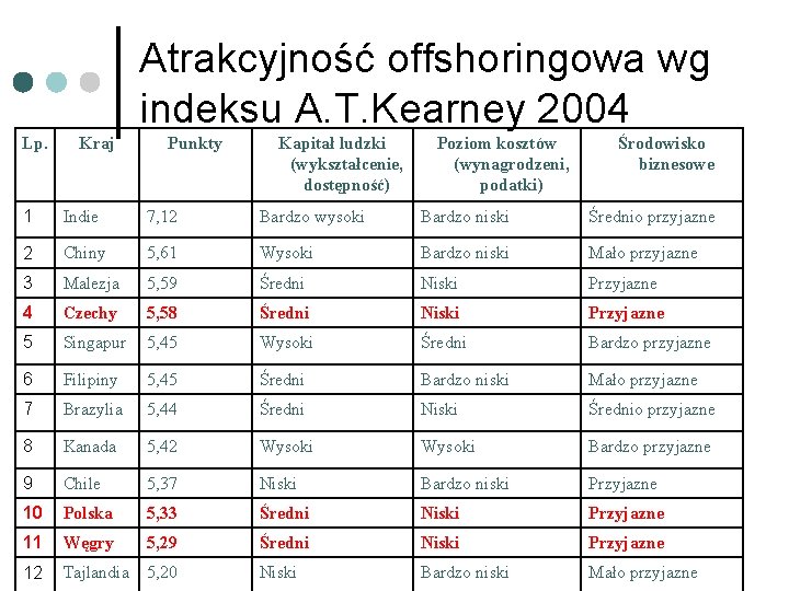 Atrakcyjność offshoringowa wg indeksu A. T. Kearney 2004 Lp. Kraj Punkty Kapitał ludzki (wykształcenie,