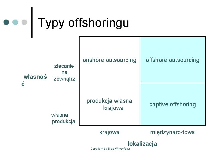 Typy offshoringu własnoś ć zlecanie na zewnątrz onshore outsourcing offshore outsourcing produkcja własna krajowa