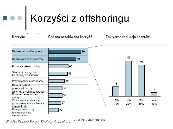 Korzyści z offshoringu Źródło: Roland Berger Strategy Consultant Copyright by Eliza Wilczyńska Korzyści z offshoringu Źródło: Roland Berger Strategy Consultant Copyright by Eliza Wilczyńska