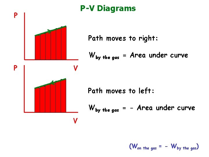 P-V Diagrams P Path moves to right: Wby the gas = Area under curve