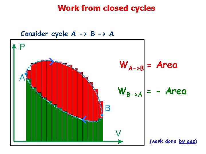 Work from closed cycles Consider cycle A -> B -> A WA->B = Area