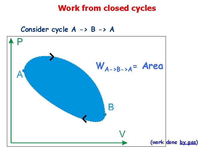 Work from closed cycles Consider cycle A -> B -> A WA->B->A= Area (work