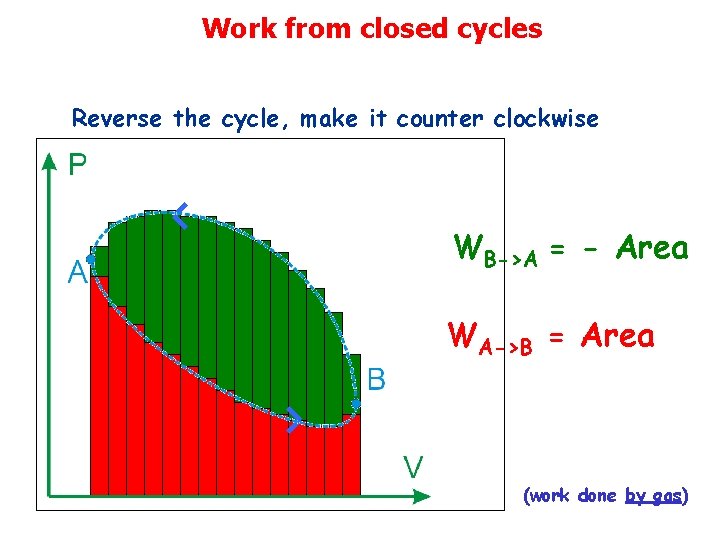 Work from closed cycles Reverse the cycle, make it counter clockwise WB->A = -