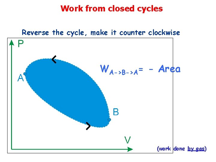 Work from closed cycles Reverse the cycle, make it counter clockwise WA->B->A= - Area