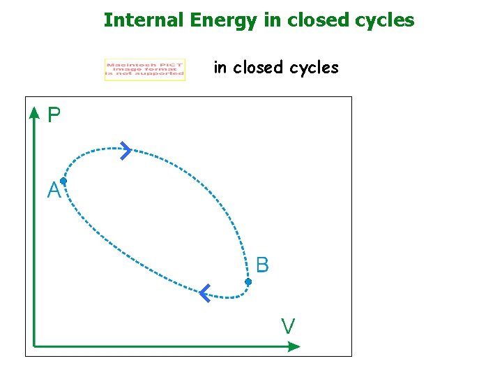 Internal Energy in closed cycles 