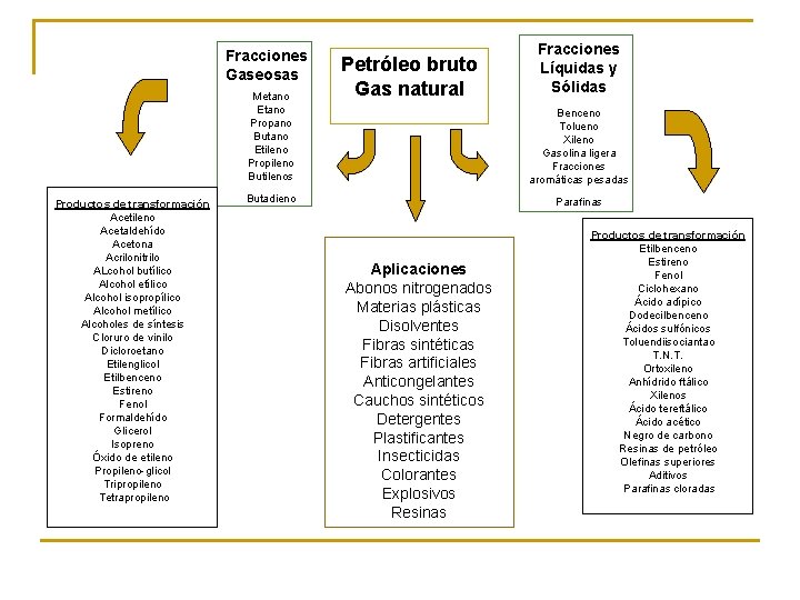 Fracciones Gaseosas Metano Etano Propano Butano Etileno Propileno Butilenos Productos de transformación Acetileno Acetaldehído