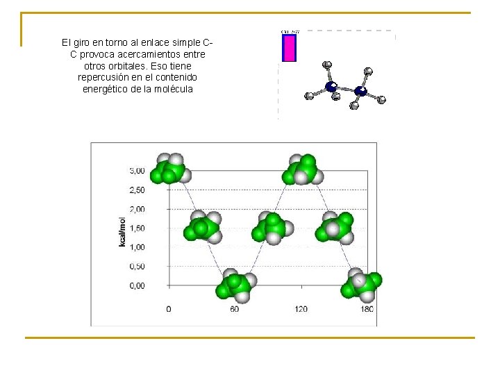 El giro en torno al enlace simple CC provoca acercamientos entre otros orbitales. Eso