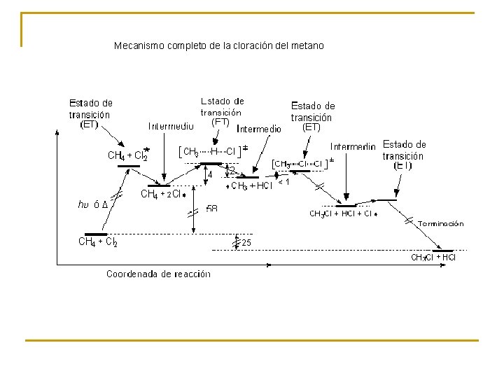 Mecanismo completo de la cloración del metano 
