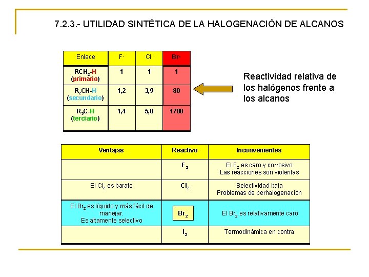 7. 2. 3. - UTILIDAD SINTÉTICA DE LA HALOGENACIÓN DE ALCANOS Enlace F· Cl·