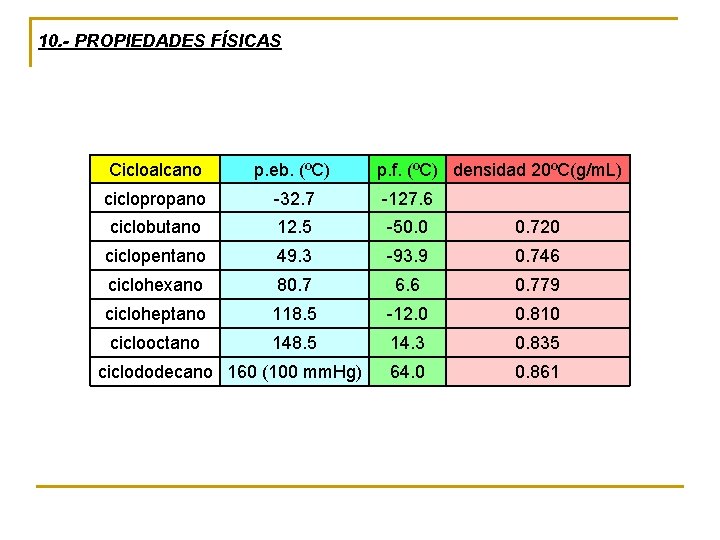 10. - PROPIEDADES FÍSICAS Cicloalcano p. eb. (ºC) ciclopropano -32. 7 -127. 6 ciclobutano