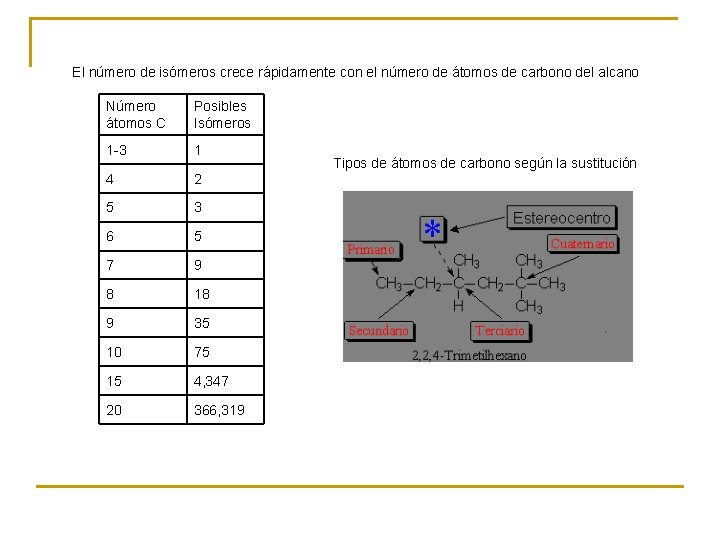 El número de isómeros crece rápidamente con el número de átomos de carbono del