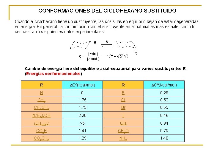 CONFORMACIONES DEL CICLOHEXANO SUSTITUIDO Cuando el ciclohexano tiene un sustituyente, las dos sillas en