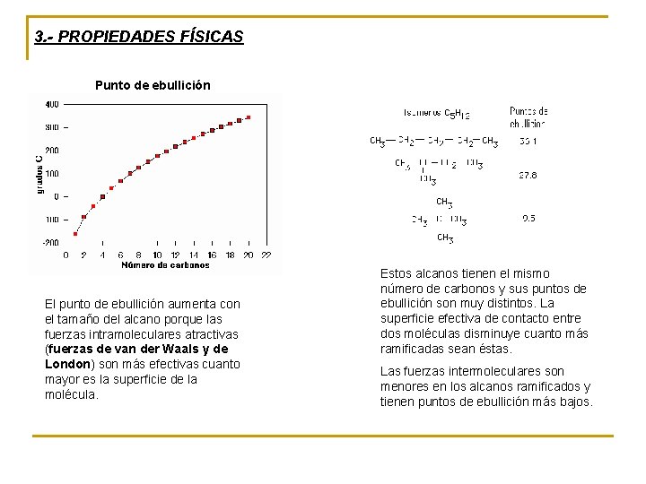 3. - PROPIEDADES FÍSICAS Punto de ebullición El punto de ebullición aumenta con el