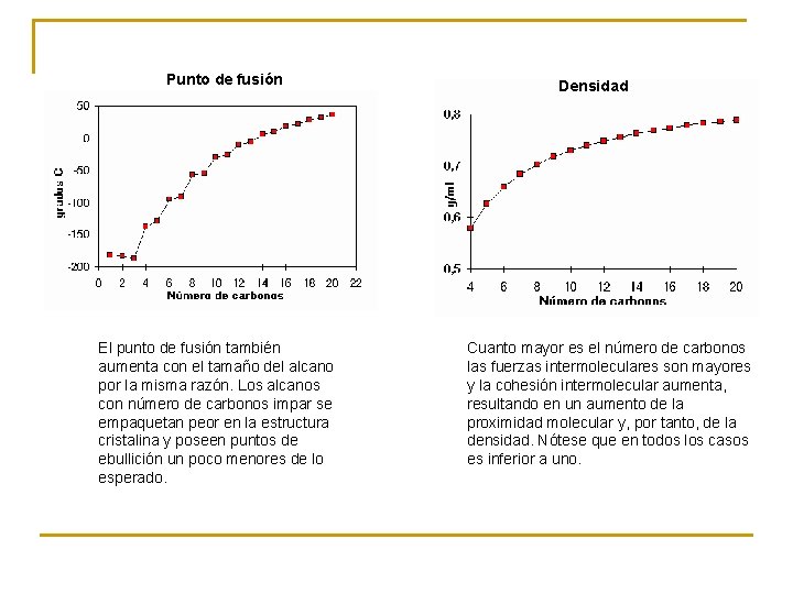 Punto de fusión El punto de fusión también aumenta con el tamaño del alcano