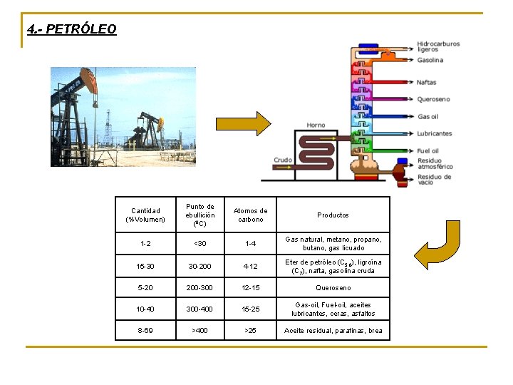 4. - PETRÓLEO Cantidad (%Volumen) Punto de ebullición (0 C) Atomos de carbono Productos